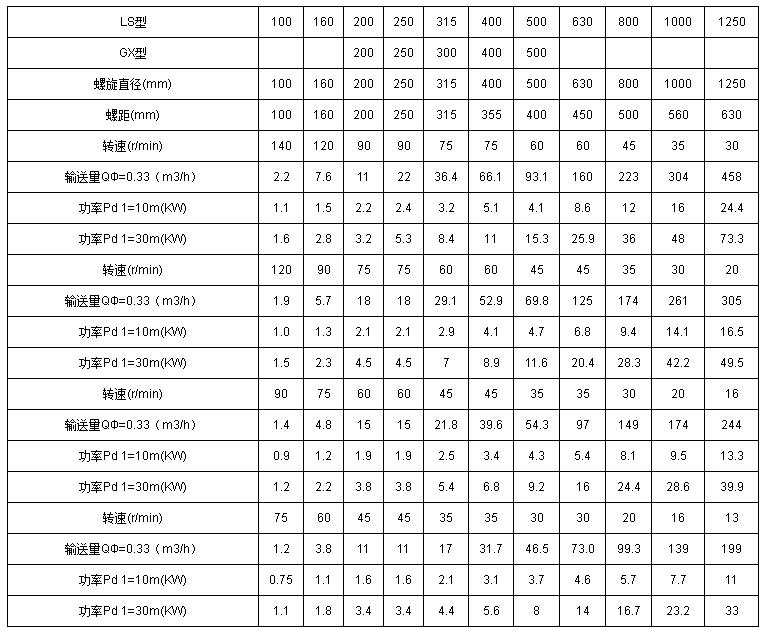 管式螺旋輸送機(jī)技術(shù)參數(shù)