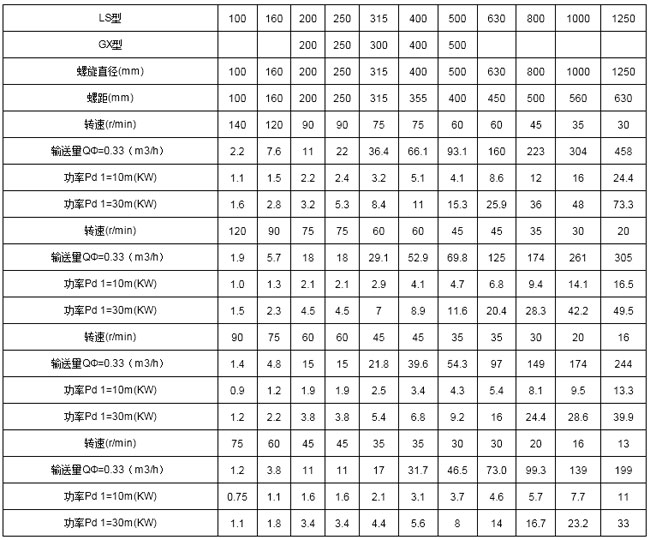 螺旋喂料機(jī)技術(shù)參數(shù)