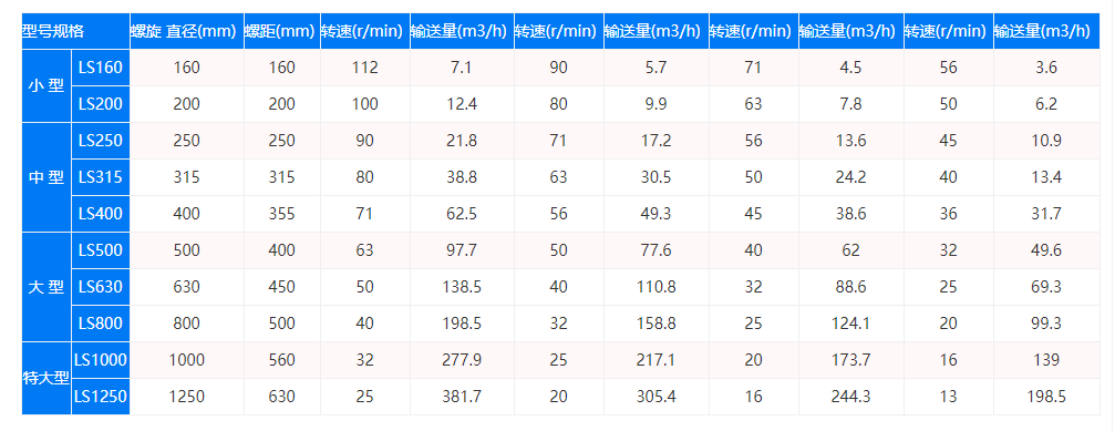 LS型螺旋輸送機(jī)技術(shù)參數(shù)圖