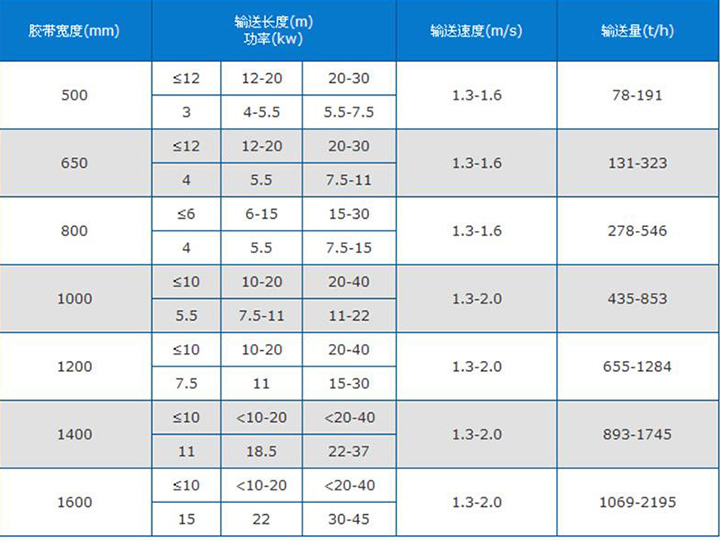  爬坡皮帶輸送機(jī)主要參數(shù)